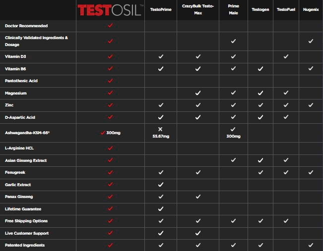 testosil vs other t-boosters